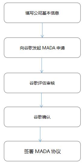MADA協(xié)議申請(qǐng)流程