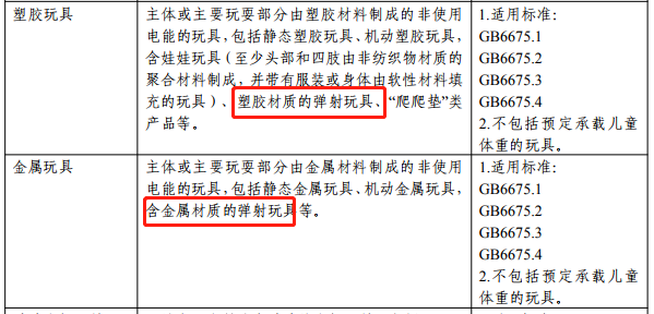 玩具CCC認證分類