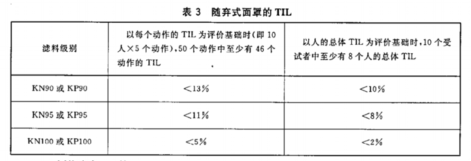 口罩總泄漏率要求