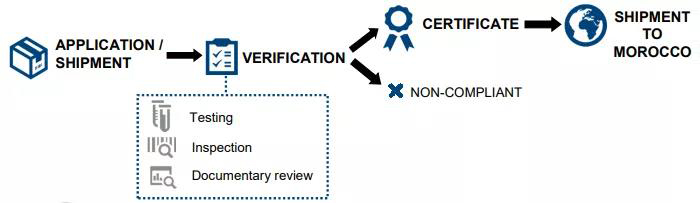 摩洛哥COC認(rèn)證流程