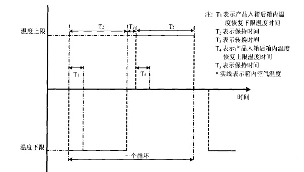 溫度沖擊曲線 溫度沖擊曲線