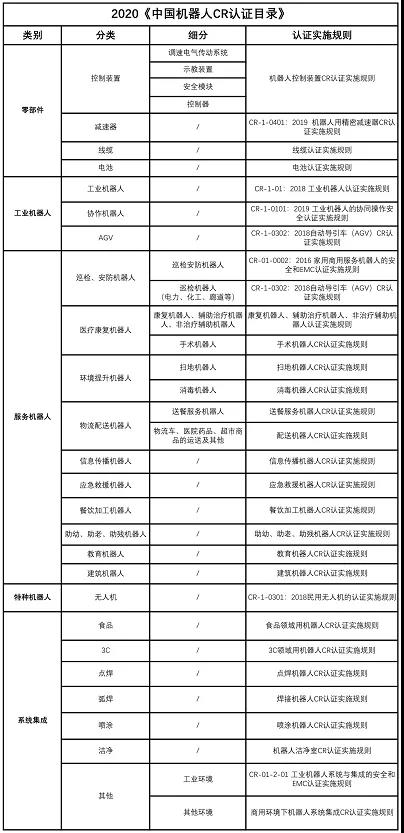 中國(guó)機(jī)器人認(rèn)證新版實(shí)施規(guī)則