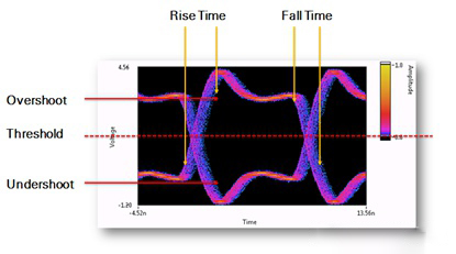 眼圖測試中包含的信息