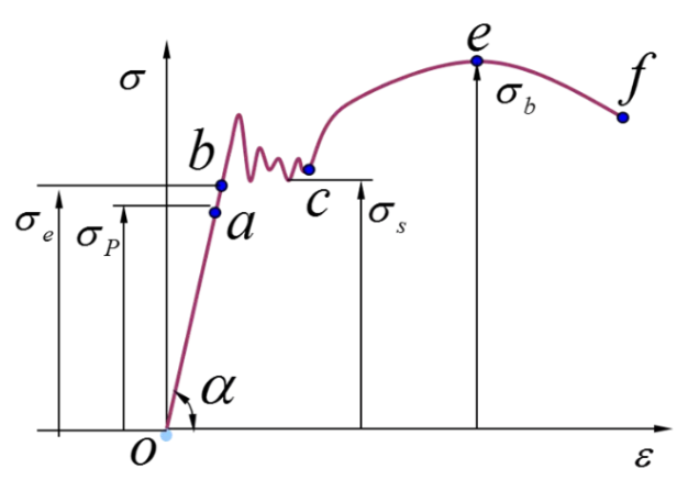 材料力學(xué)性能