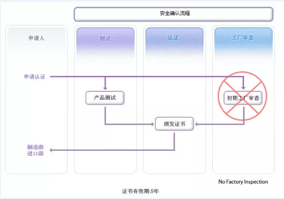 KC認證安全確認流程