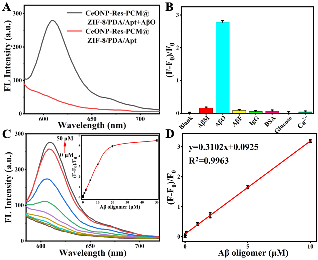 【圖一 】探針的可行性、選擇性、檢測范圍及線性結(jié)果