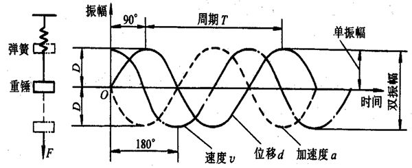 簡諧振動函數式 簡諧振動函數式