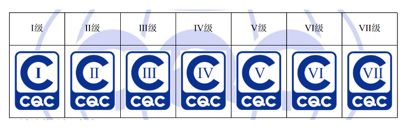 獲證產(chǎn)品依據(jù)獲證等級允許使用如下認證標志