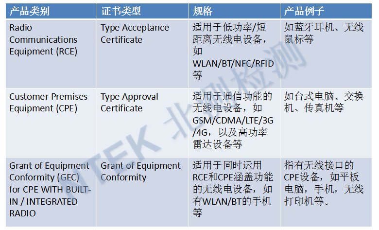 CPE, RCE和GEC三類設備的具體規格
