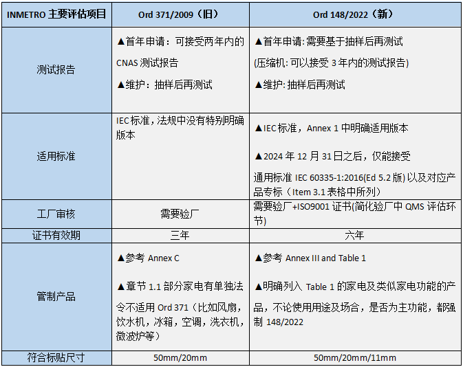 巴西就家用和類似用途的電器新法規第148號法令和舊第371號法令對比