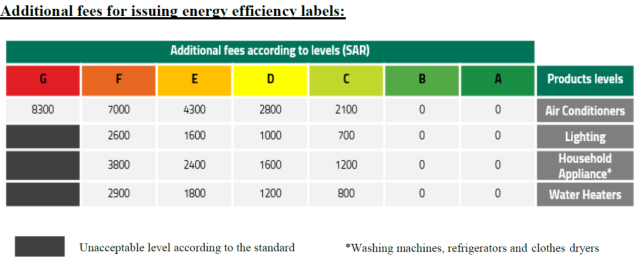 沙特能效標(biāo)簽注冊(cè)費(fèi)用的增加