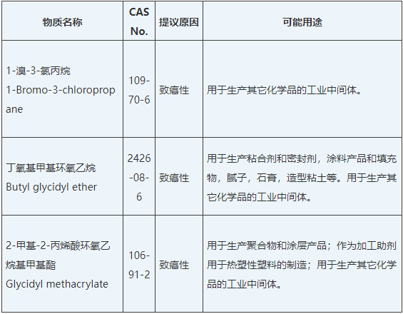 加州65有害物質清單新增3項