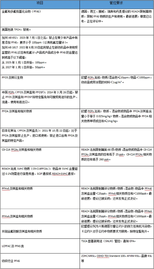 PFAS管控要求 PFAS管控要求