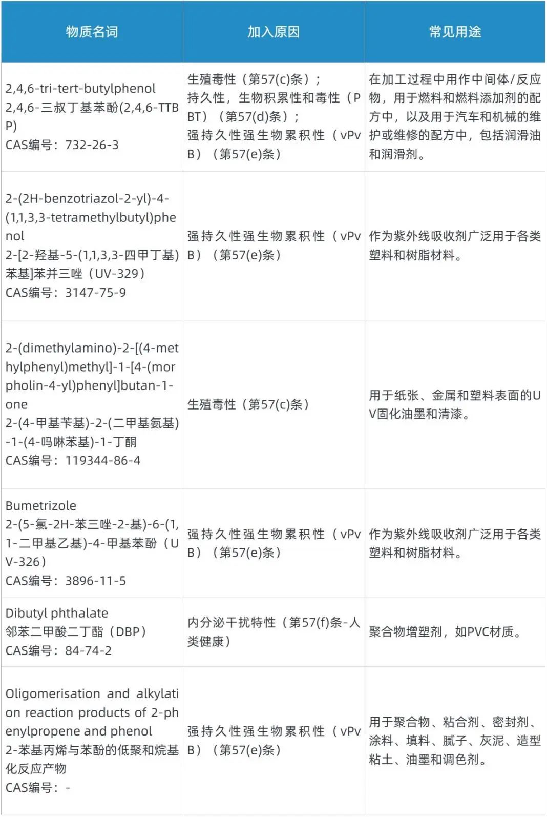 ECHA公布6項SVHC評議物質(zhì)