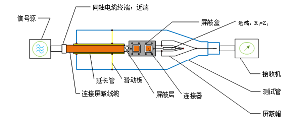管中管法的測(cè)試連接圖