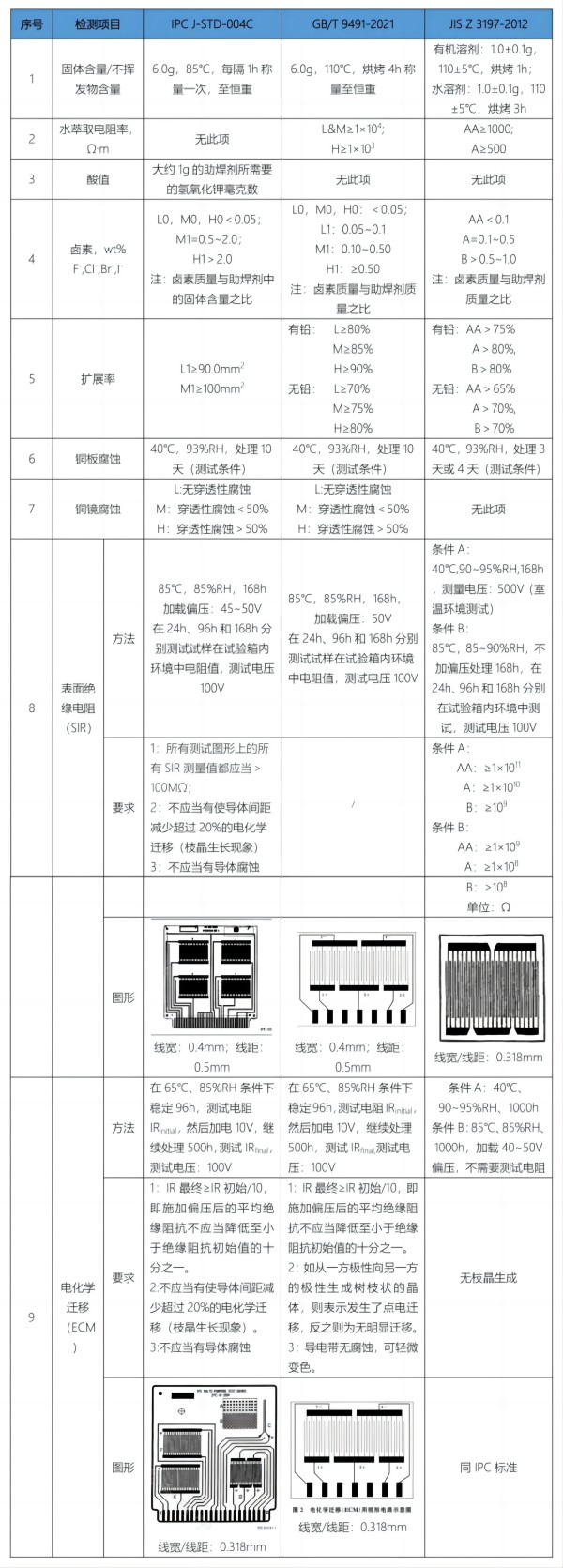 IPC、GB、及JIS標準主要的檢測項目比較