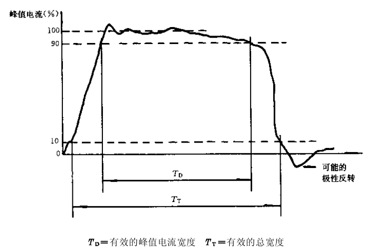 方波脈沖電流波形