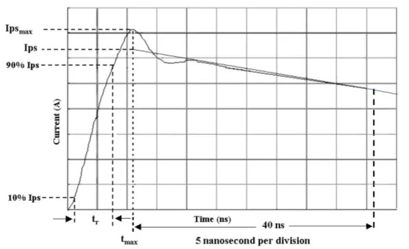 HBM ESD電流波形示意圖