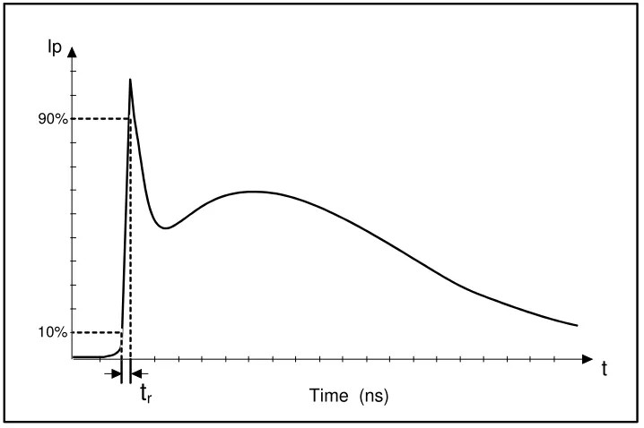 圖8 接觸放電和空氣放電ESD電流波形示意圖